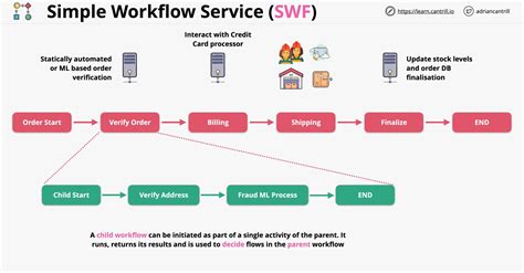 timer swf|Amazon Simple Workflow Service Timers.